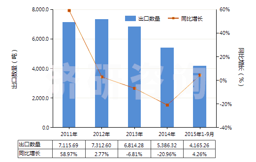 2011-2015年9月中國(guó)其他初級(jí)形狀聚對(duì)苯二甲酸乙二酯(HS39076090)出口量及增速統(tǒng)計(jì)